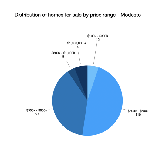 Distribution of homes for sale by price range - Modesto