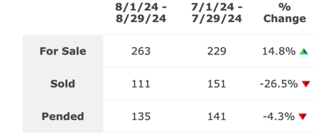 September homes sold